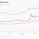 A line graph showing US futures grain prices.